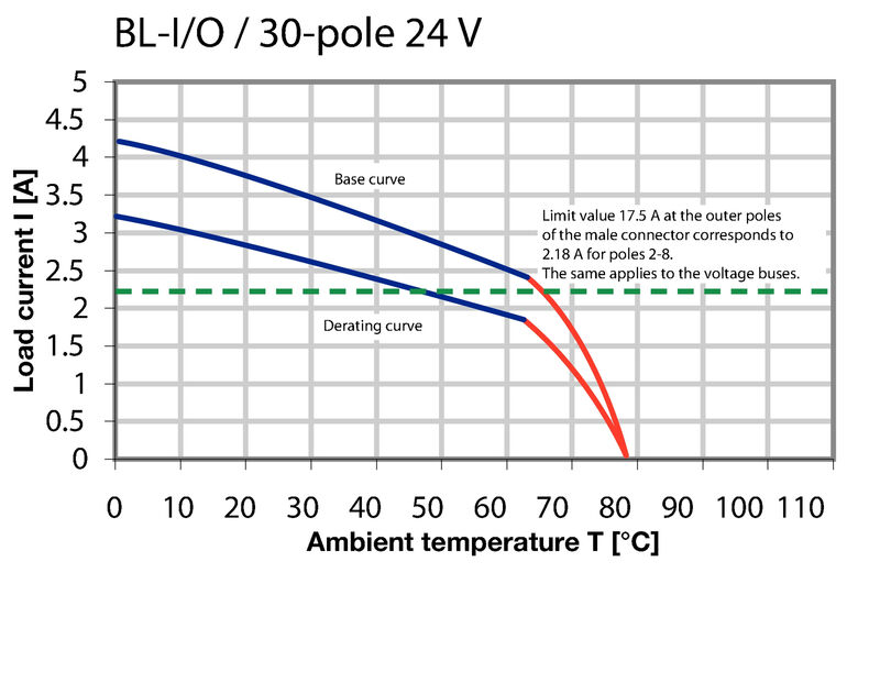 BL-I/O 3.50/10/180LR PNP LED SN BK BX