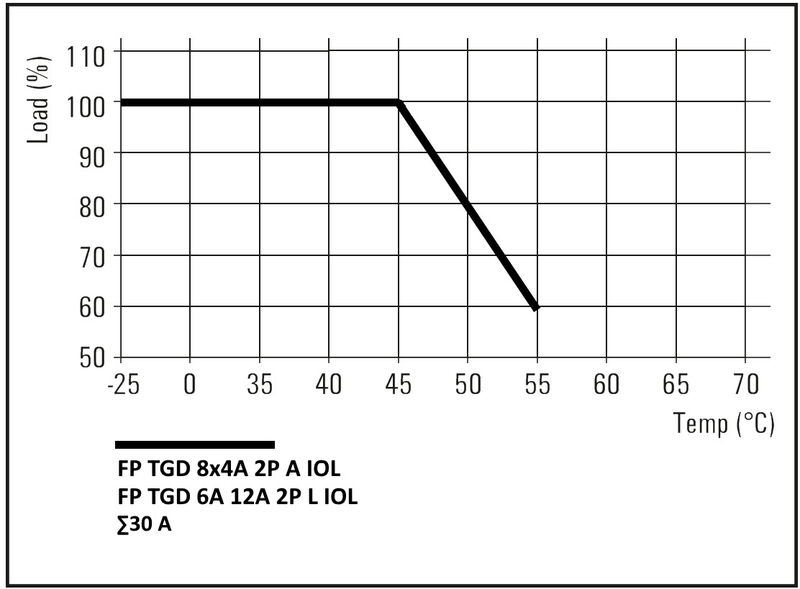 FP TGD 8X4A 2P A IOL