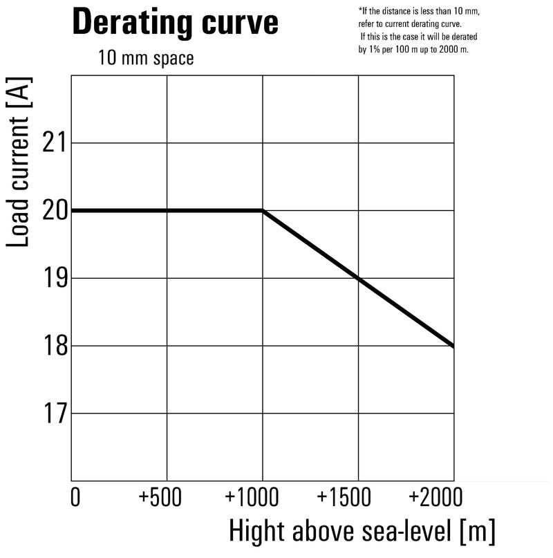PSSRN K 24VDC 1Z K 240VAC 20A