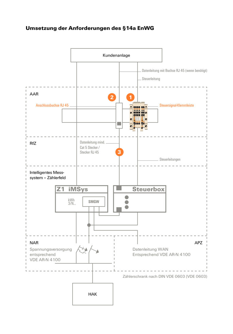 14A-9 EEG-AAR KLEMMBLOCK-BDEW 2.5mm