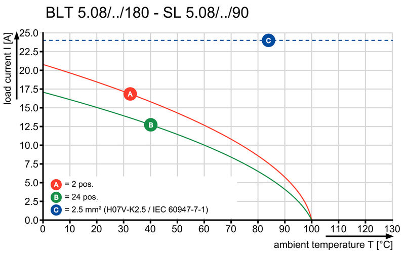 BLT 5.08HC/08/180DF SN OR BX