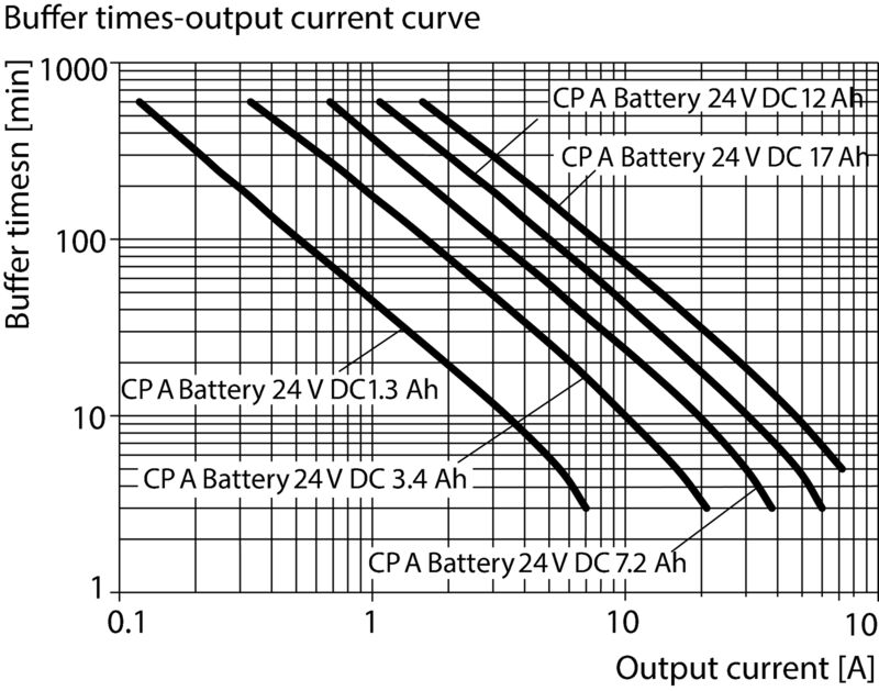 CP DC UPS 24V 20A/10A