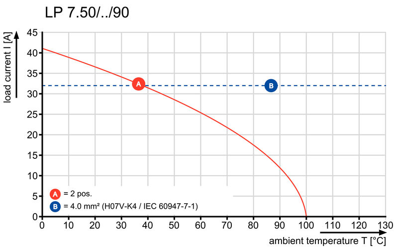 LP 7.50/03/90 3.2SN OR BX