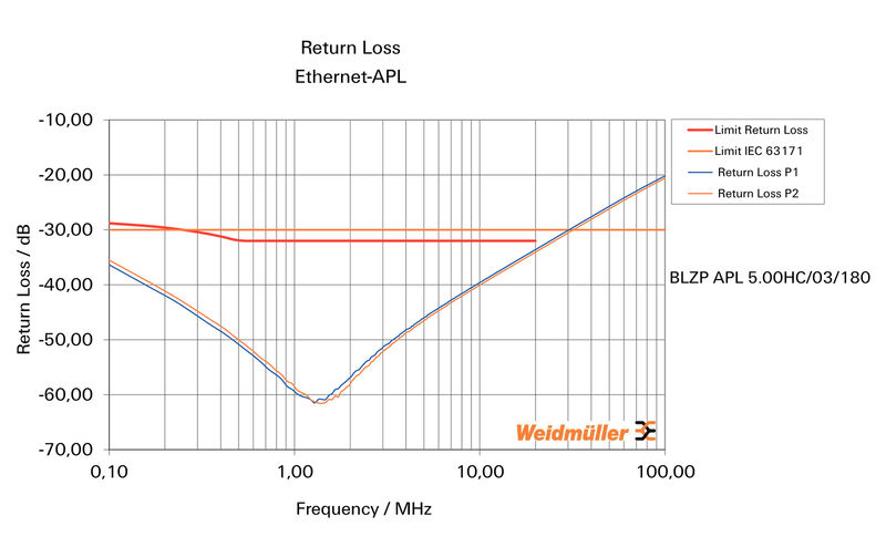 BLZP APL 5.00HC/03/180F SN OR BX
