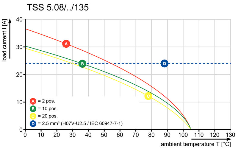 TSS 5.08/18/135 3.3SN GN BX