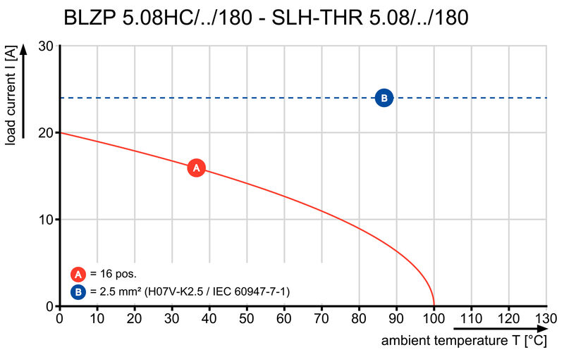 SLH-THR5.08/16/180F 3.2SN BK BX