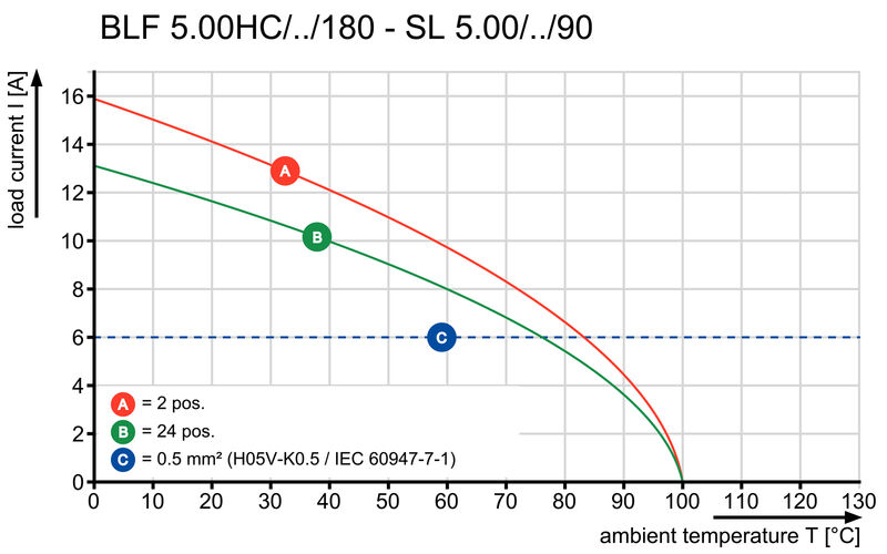 BLF 5.00HC/09/180F SN OR BX