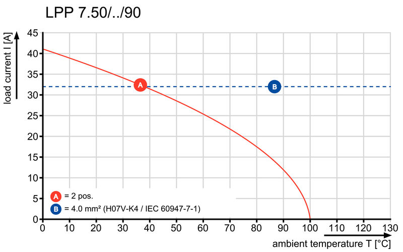 LPP 7.50/03/90 4.5SN OR BX