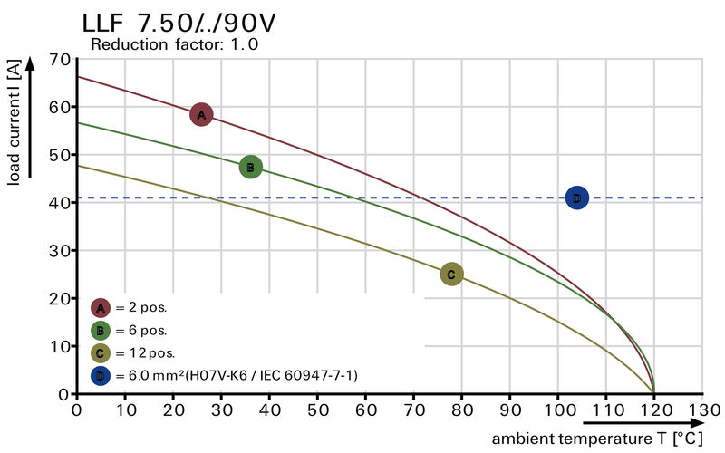 LLF 7.50/05/90V 5.0SN BK BX