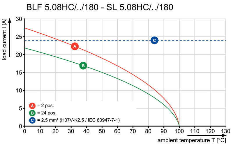 BLF 5.08HC/02/180LH SN BK BX