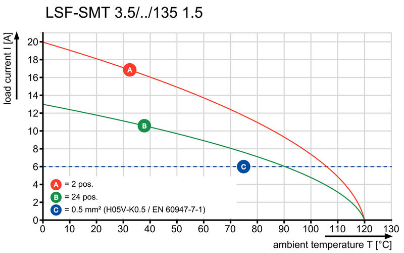 LSF-SMT 3.50/03/135 1.5SN BK RL