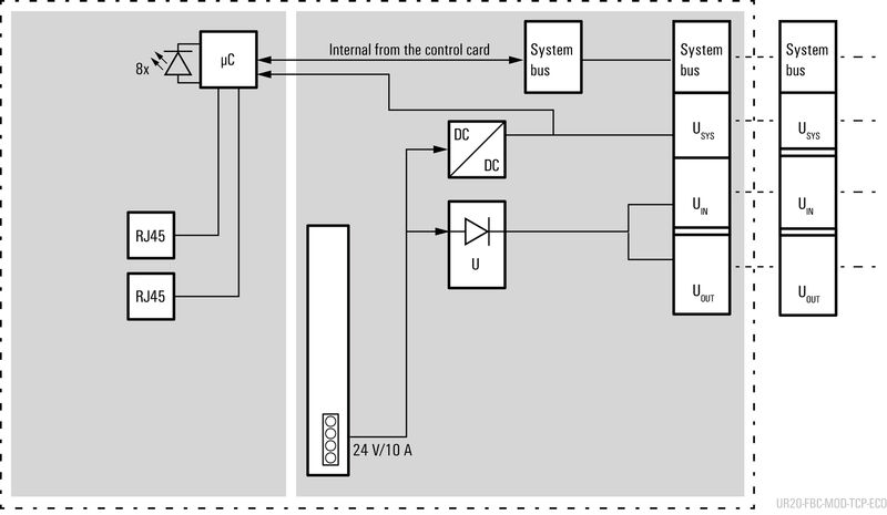 UR20-FBC-MOD-TCP-ECO