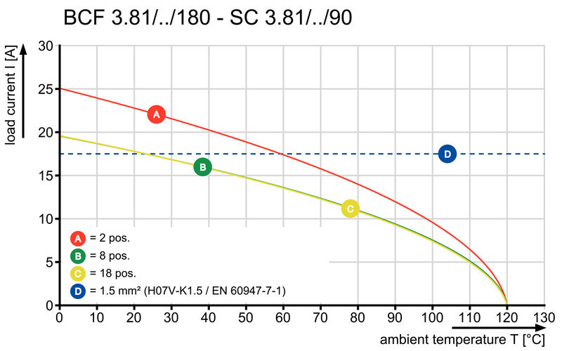 BCF 3.81/15/180LRZE SN OR BX