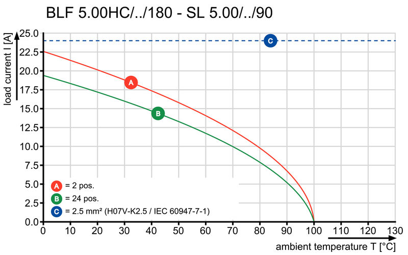 BLF 5.00HC/09/180F SN OR BX