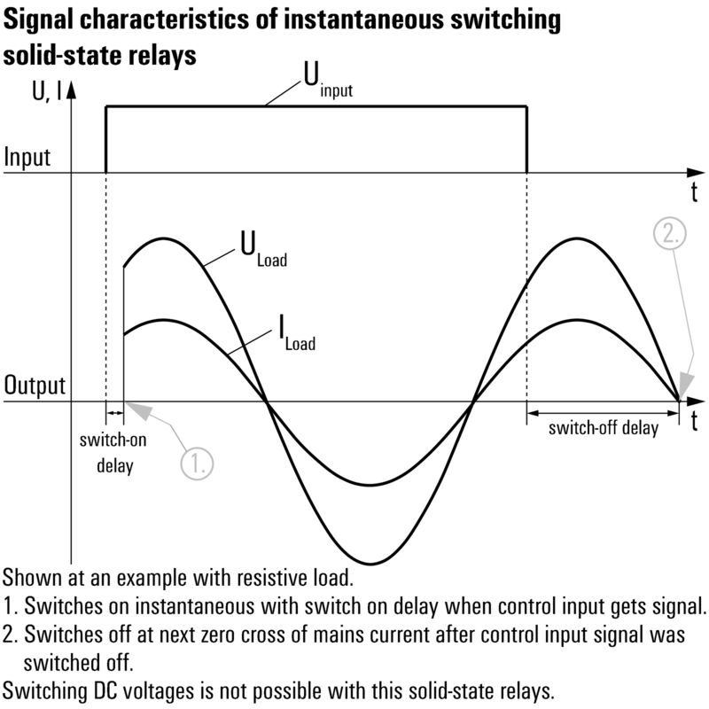 PSSR 24VDC/1PH AC 22A I