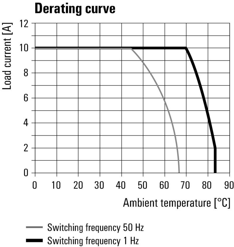 MOS 24VDC/5-33VDC 10A