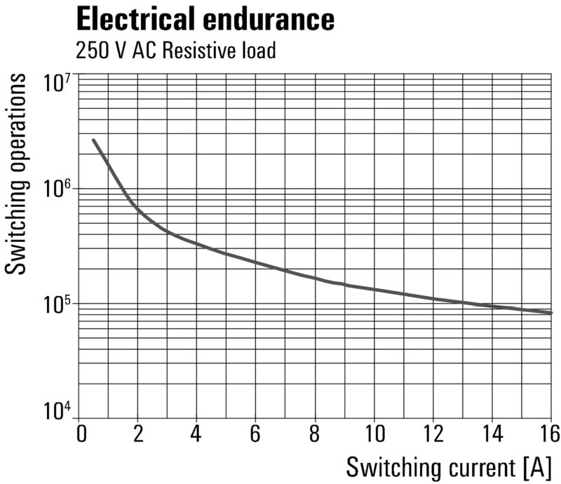 RCL314048 RELE 48VDC 1CO 16A