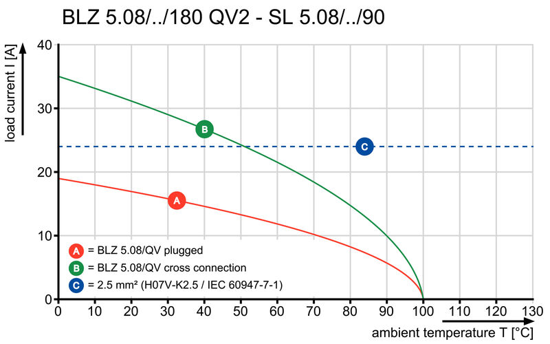 BLZ 5.08/04/180FQV2 SN OR BX PRT