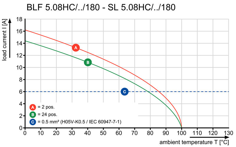BLF 5.08HC/02/180LH SN BK BX