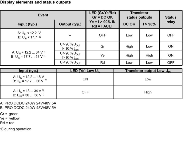 PRO DCDC 240W 48V/48V 5A