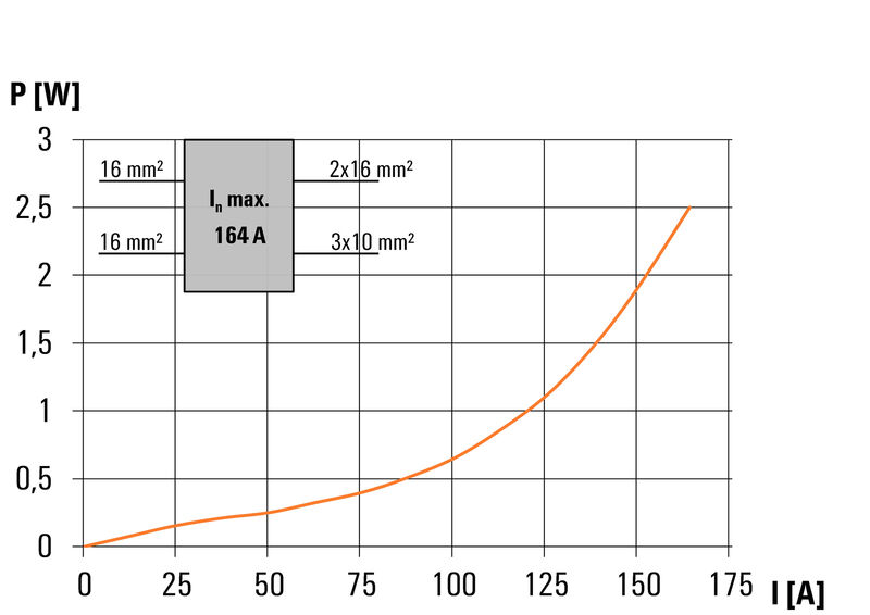 WPD 304 3X25/6X16+9X10 3XBL