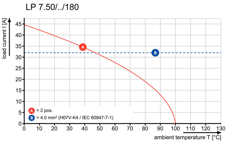 LP 7.50/02/180 3.2SN OR BX