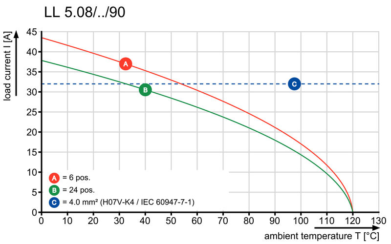 LL 5.00/22/90 3.2SN OR BX