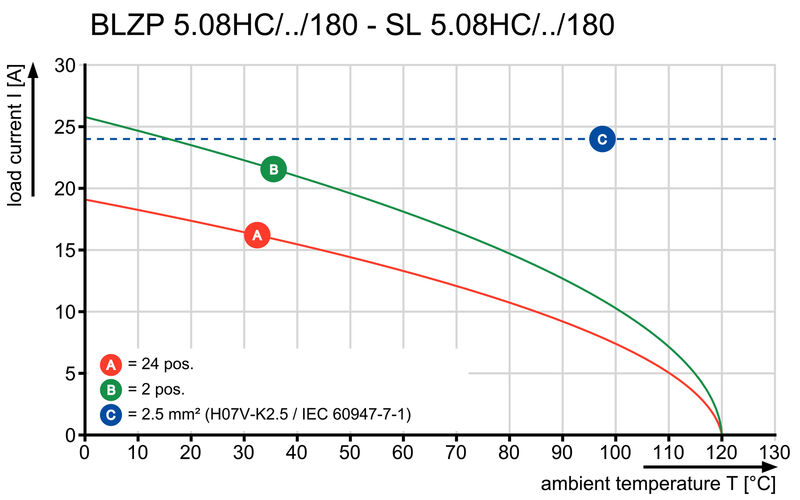 BLZP 5.08HC/10/180 SN GN BX