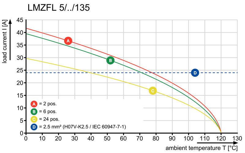 LMZFL 5/15/135 3.5OR