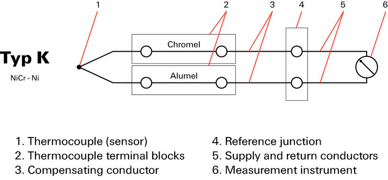 WDU 2.5/AP/TC BL TYP K