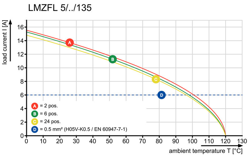 LMZFL 5/15/135 3.5OR