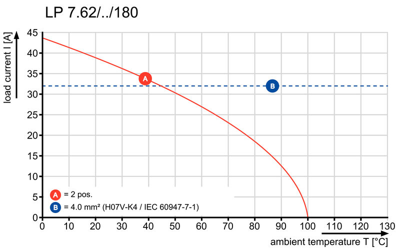 LP 7.62/03/180 3.2SN OR BX