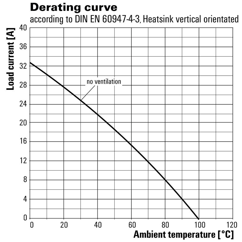 PSSR 24VDC/1PH AC 22A I