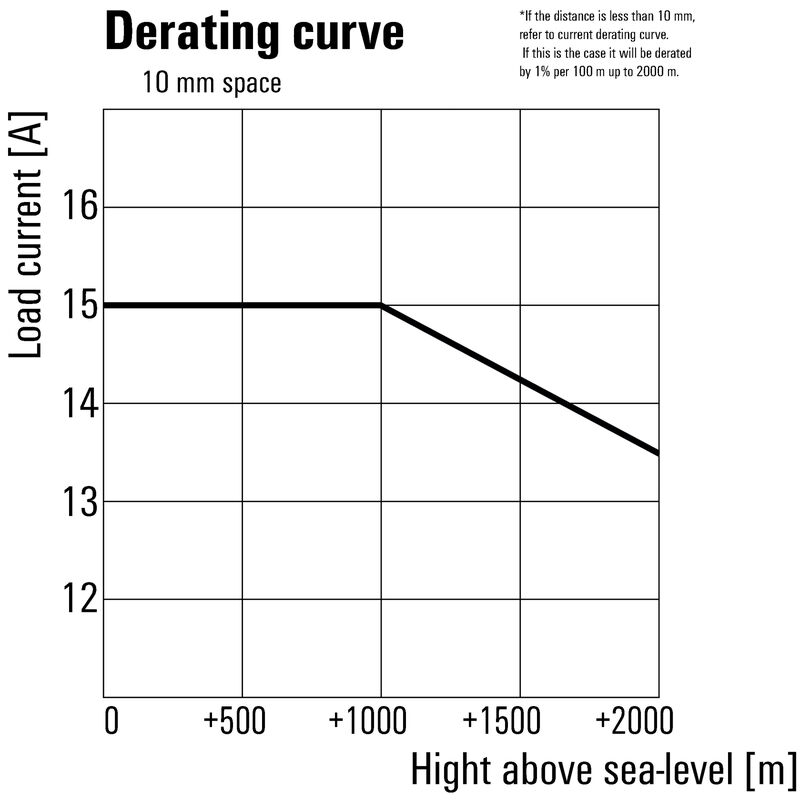 PSSRN K 24VDC 1D K 1000VDC 15A