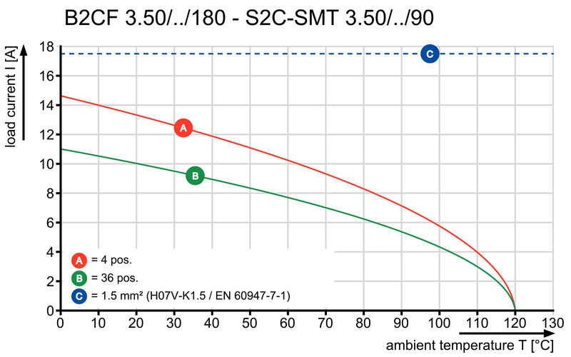 B2CF 3.50/36/180LRZE SN OR BX