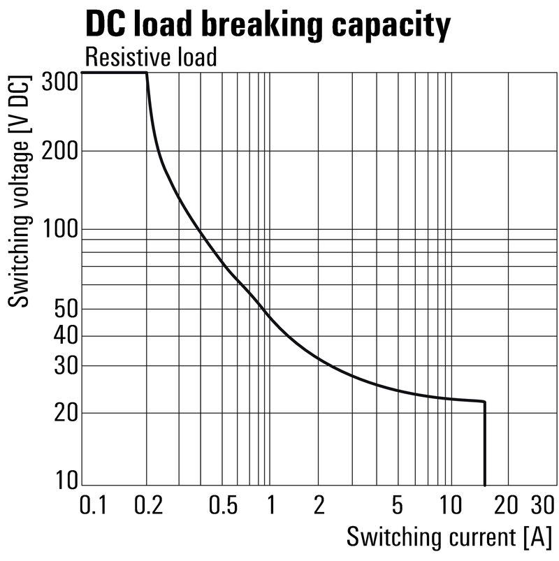 TRP 120VUC 1CO 16A PB