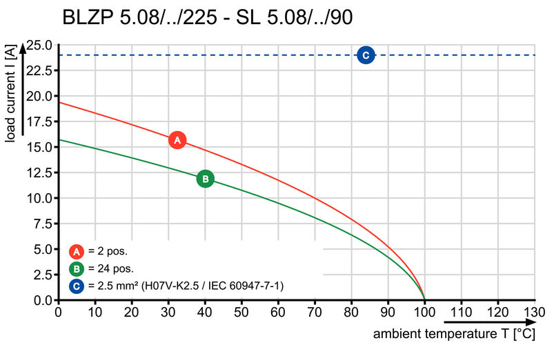 BLZP 5.08HC/07/225 SN OR BX