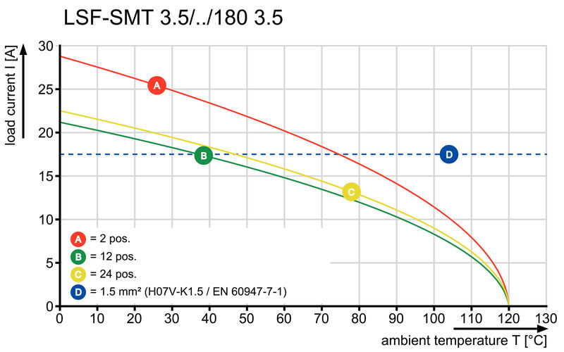LSF-SMT 3.50/02/180 1.5SN BK TU
