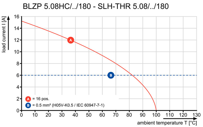 SLH-THR5.08/16/180F 3.2SN BK BX