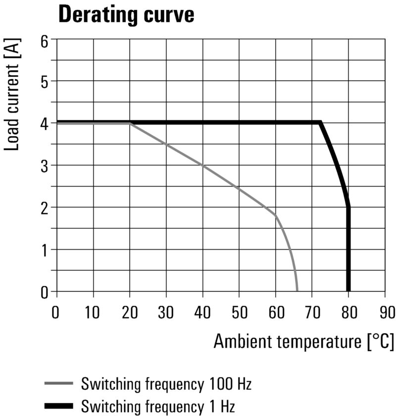 MOS 24VDC/8-30VDC 2A