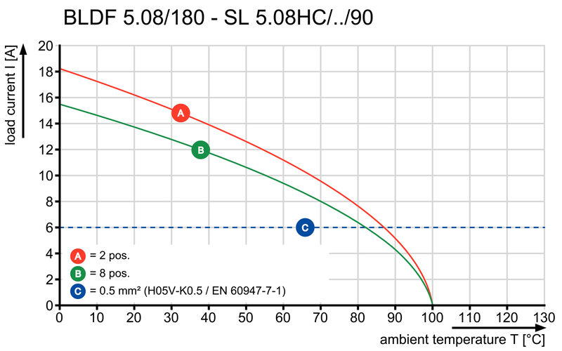SL 5.08HC/16/90 3.2SN BK BX