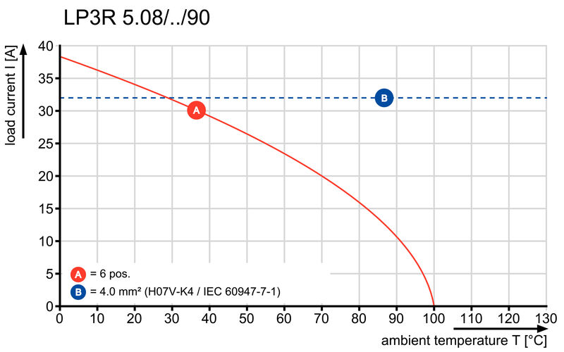 LP3R 5.08/51/90 4.5SN OR BX