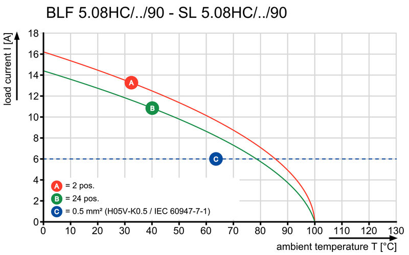 SL 5.08HC/16/90 3.2SN BK BX