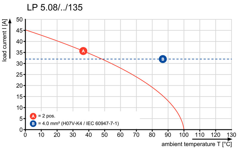 LP 5.08/05/135 3.2SN OR BX