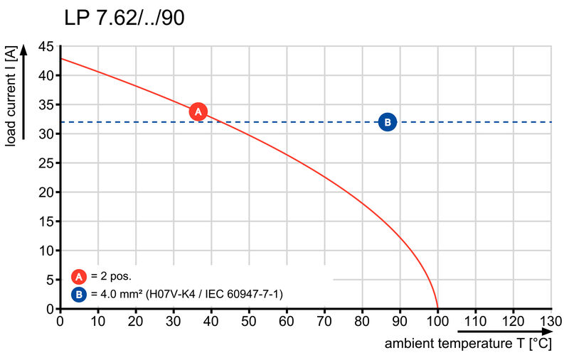 LP 7.62/07/90 3.2SN OR BX