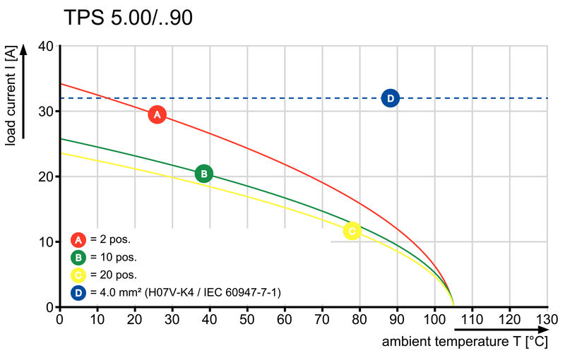 TPS 5.00/02/90 3.5SN GN BX