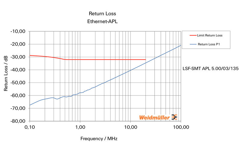 LSF-SMT APL 5.00/03/135 1.5SN BK TU