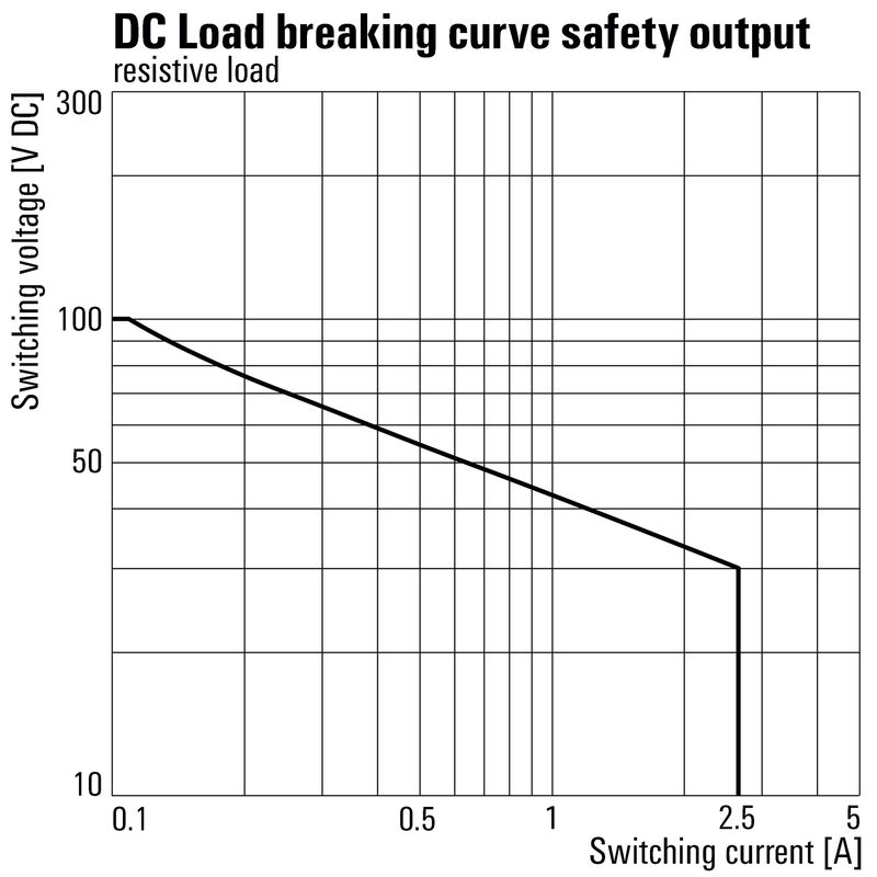 SCS 24VDC P1SIL3ES LL-T
