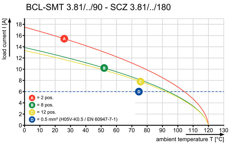 BCL-SMT 3.81/05/90F 1.5SN BK BX