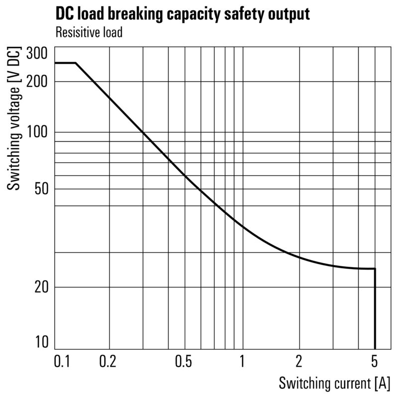 SCS 24VDC P2SIL3DSES